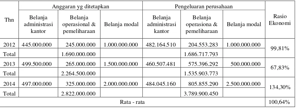 Tabel 4.1 Rasio Ekonomi pada PDAM Kota Pekalongan tahun 2012-2014 