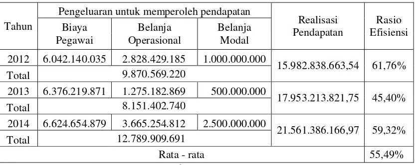 Tabel 4.2 Rasio Efisiensi pada PDAM Kota Pekalongan tahun 2012-2014 
