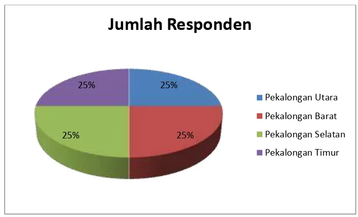 Gambar 4.1 Profil Responden Berdaskan Wilayah Sumber: Data penelitian diolah, 2016 