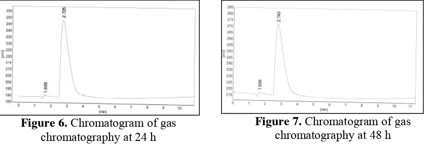 Figure 7. Chromatogram of gas 