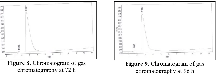 Figure 8. Chromatogram of gas 