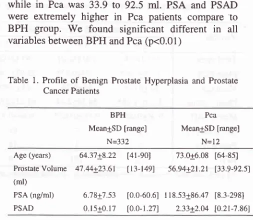 Table l. Profile of Benign Prostate Hyperplasia and Prostate