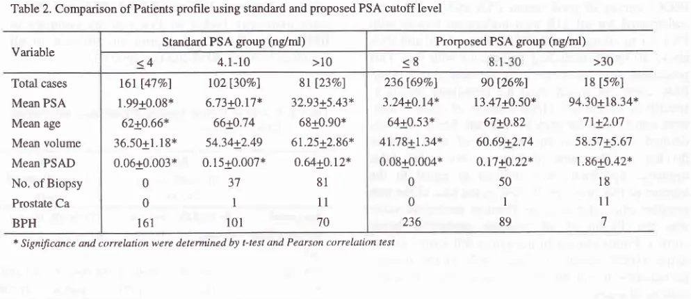 Table 2. Comparison of Patients profile using standard and proposed PSA cutoff level