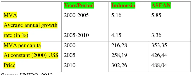 Table 1.2 above shows  the comparison of MVA growth and per capita for ten years. 