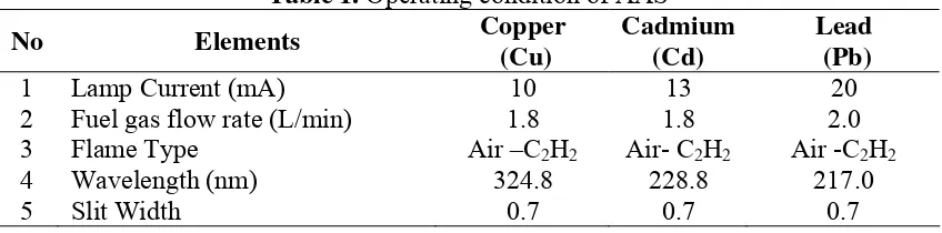 Table 1. Operating condition of AAS 