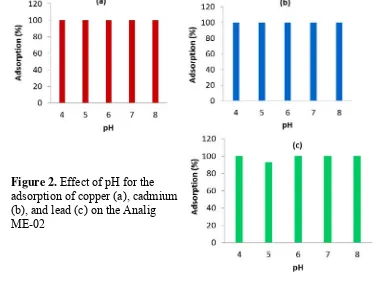 Figure 2. Effect of pH for the 