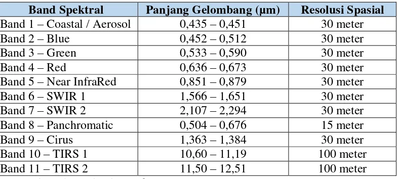 Tabel 1.3 Spesifikasi Band Spektral Landsat 8 