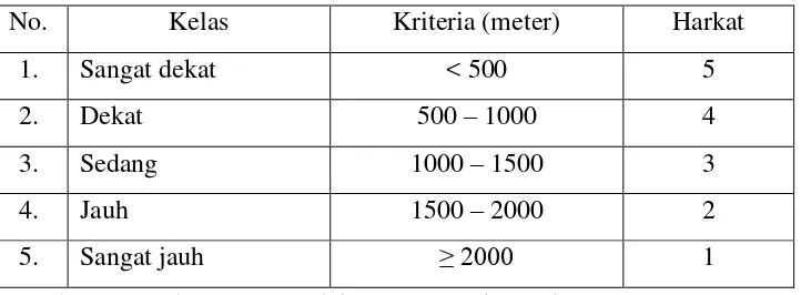 Tabel 1.12 Klasifikasi Jarak Terhadap Jalan Utama 