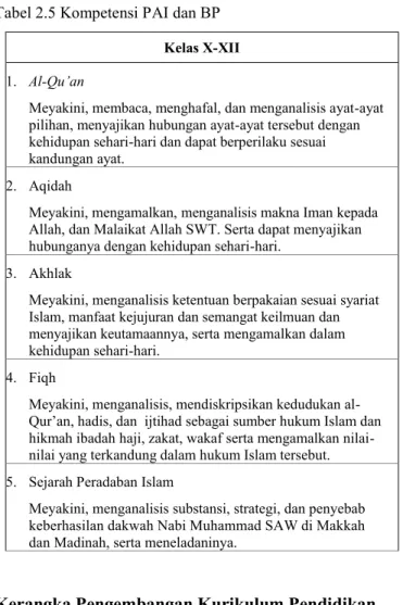 Tabel 2.5 Kompetensi PAI dan BP 