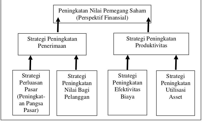 Gambar 2.3 Contoh Kekerkaitan Hubungan Sebab-Akibat dalam Perspektif Finansial 