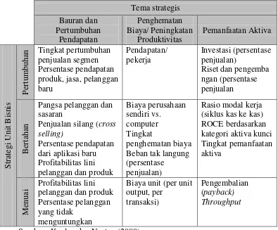 Tabel  2.1. Mengukur Tema Keuangan Strategis 