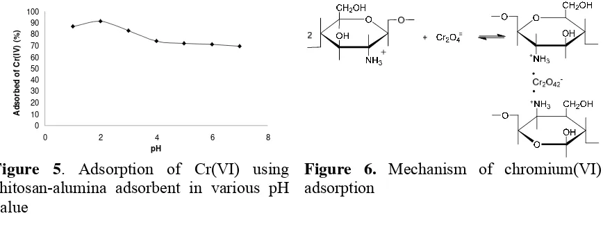 Figure 5 . Adsorption of Cr(VI) using 