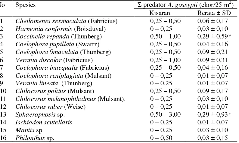Tabel 1. Spesies dan kelimpahan serangga predator Aphis gossypii di pertanaman cabai Soak Palembang
