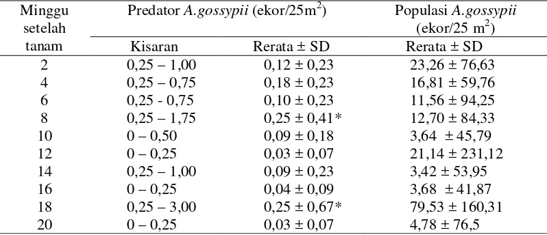 Tabel 2. Kelimpahan serangga predator Aphis gossypii di pertanaman cabai Soak Palembang
