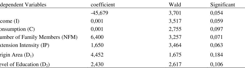 Table 1.   Influencing of Independent Variables to Farmer’s Decision by Binary Logistic test