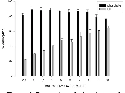 Figure 3. Desorption of  phosphate and Cu(II) using H2SO4 0.3 M 