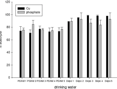 Figure 5. Removal of phosphate and Cu ions in drinking water 