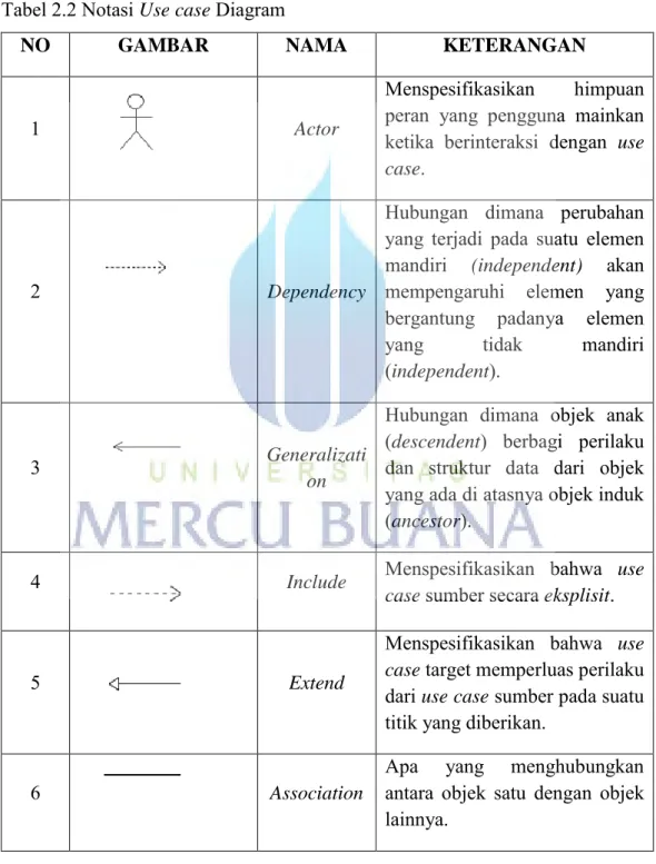 Tabel 2.2 Notasi Use case Diagram 