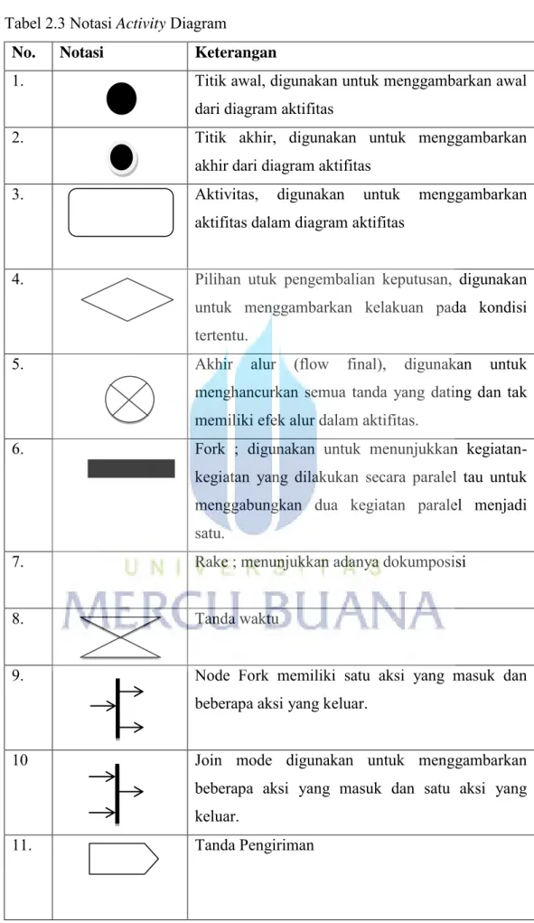 Tabel 2.3 Notasi Activity Diagram 