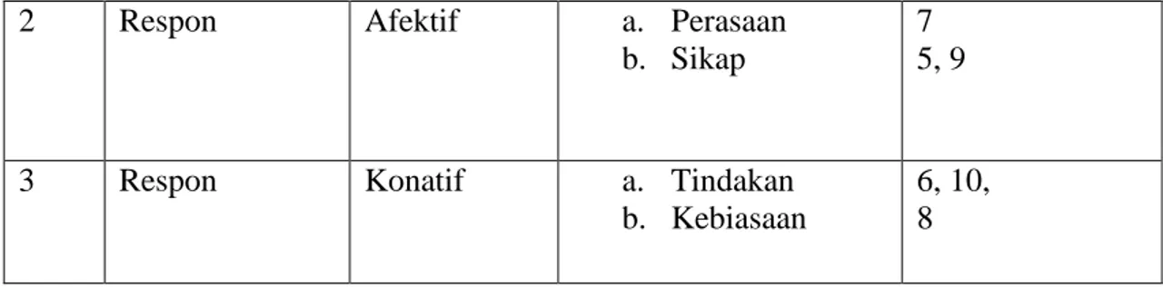 Tabel  di  atas  menerangkan  bahwa  penulis  membagi  setiap  pertanyaan  ke  dalam kategori respon yang sudah terbagi menjadi tiga