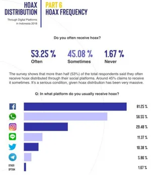 Gambar 2: Hasil Survey Dailysocial dan JakPat Mobile Survey 