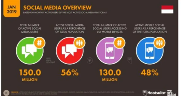 Gambar 1 persentase jumlah pengguna media sosial 