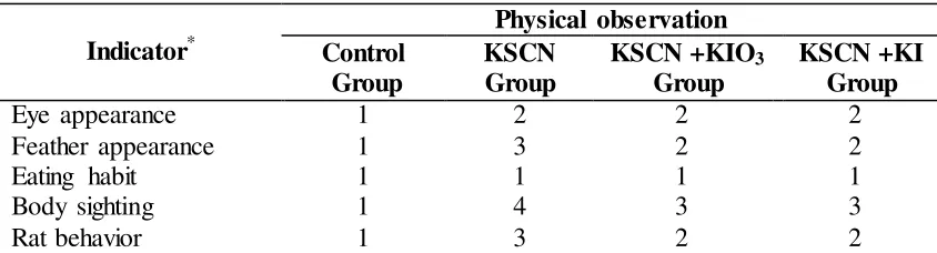 Table 2. Urine Iodine Levels 