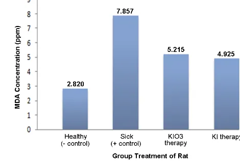 Figure 3. Comparison of the value of Serum levels of MDA in healthy rats (Rattus novergicuss), goitrogenic rats, and therapies rat with KIO3 salt and therapies rat with KI salt 