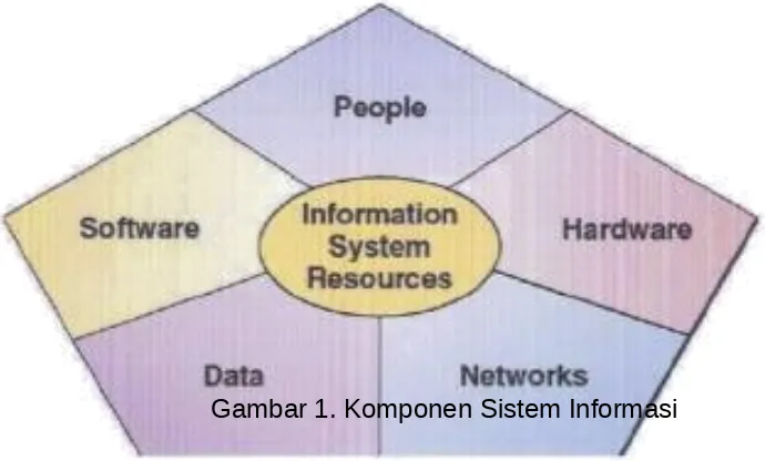 Gambar 1. Komponen Sistem Informasi