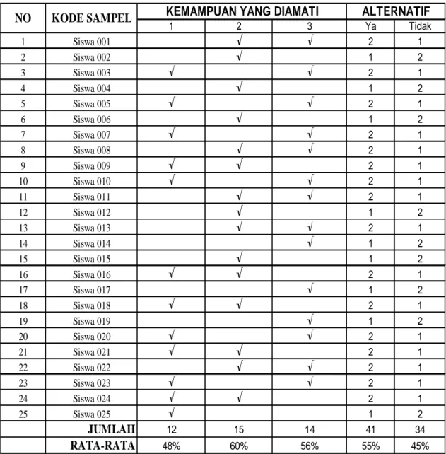 Tabel  IV.  4.  Kemampuan  Siswa  Kelas  IV  SDN  041  Pulau  Birandang  Kecamatan  Kampar  Kabupaten  Kampar  Dalam  Menulis  Karangan  Tentang  Pengalaman Pribadi Melalui Metode Clustering Pada Sebelum Tindakan  