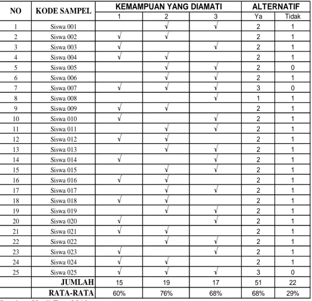 Tabel  IV.  10.  Kemampuan  Siswa  Kelas  IV  SDN  041  Pulau  Birandang  Kecamatan  Kampar  Kabupaten  Kampar  Dalam  Menulis  Karangan  Tentang  Pengalaman Pribadi Melalui Metode Clustering Pada Siklus I 