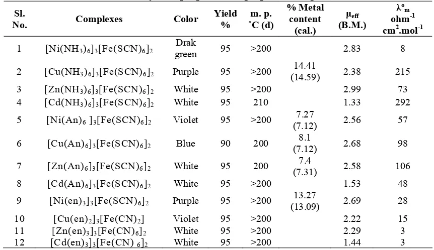 Table 1. Physical properties of prepared complexes.