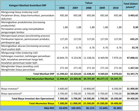 Tabel 9 ROI Implementasi ERP 