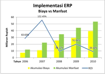 Gambar 4 Implementasi ERP: Biaya vs Manfaat 