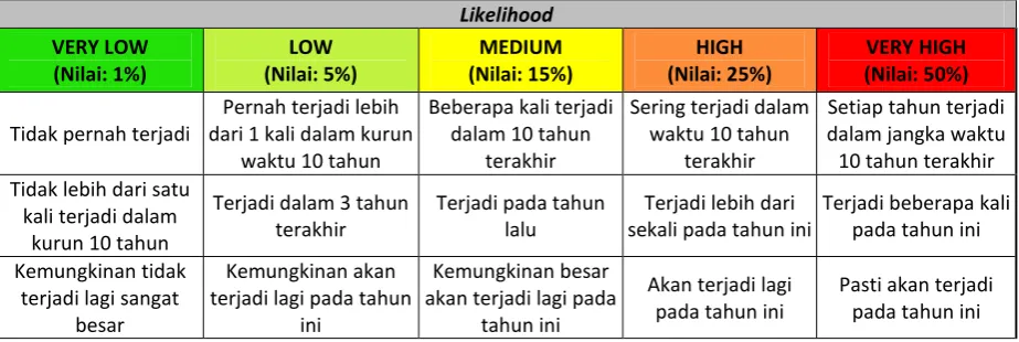 Tabel 2 Peta Probabilitas Risiko 