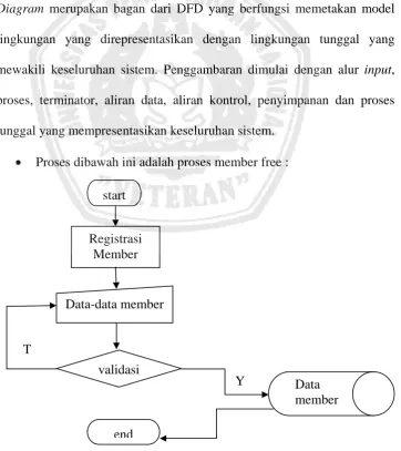 Gambar 3.1. Proses member Free 