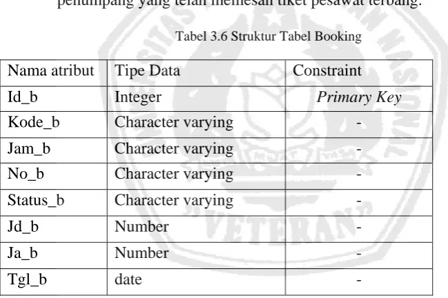Tabel 3.6 Struktur Tabel Booking  