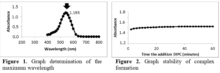 Figure 1. Graph determination of the 