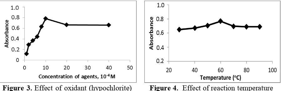 Figure 3. Effect of oxidant (hypochlorite) 