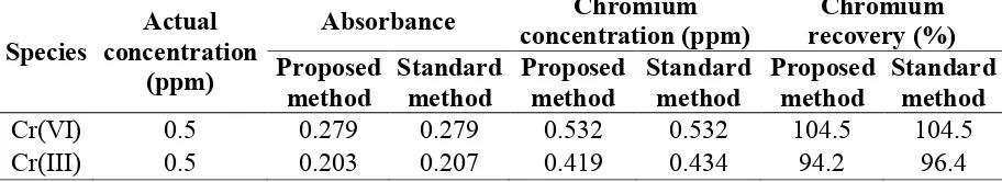 Table 2. Selected analytical parameter obtained on the optimized experiments 