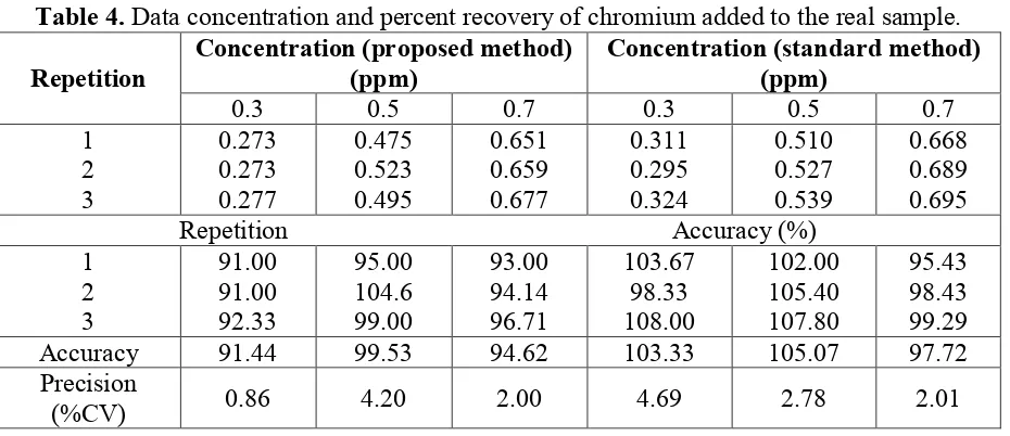 Table 4. Data concentration and percent recovery of chromium added to the real sample