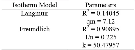 Table 3. Kinetic parameters of isotherm adsorption 