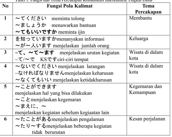 Tabel 1. Fungsi dan Tema Percakapan Komunikasi Interkultural Tingkat Dasar 