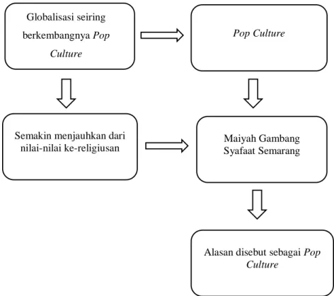 Gambar 0.1 Kerangka Berpikir. 