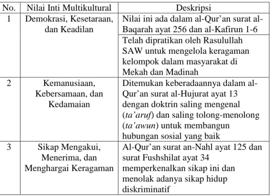 Tabel 1. Nilai-nilai Inti Multikultural 55 No. Nilai Inti Multikultural Deskripsi