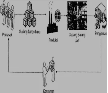 Gambar 3.1 ilustrasi pergudangan
