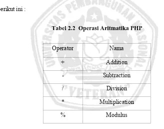 Tabel 2.2  Operasi Aritmatika PHP 