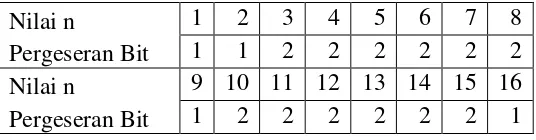 Tabel 3.3. Tabel Pergeseran Bit (Left Shift)