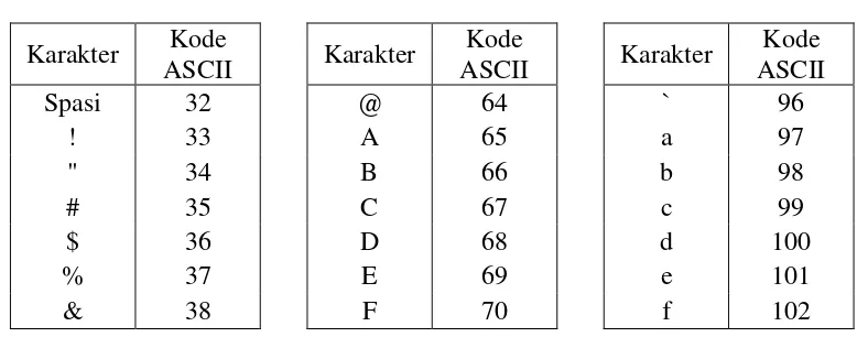 Tabel 2.1. Tabel ASCII