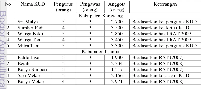 Tabel 7. Kepengururan dan jumlah anggota KUD contoh  